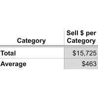 Calculate total suggested selling price