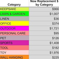 New replacement price by category