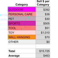 Record suggested selling price by category